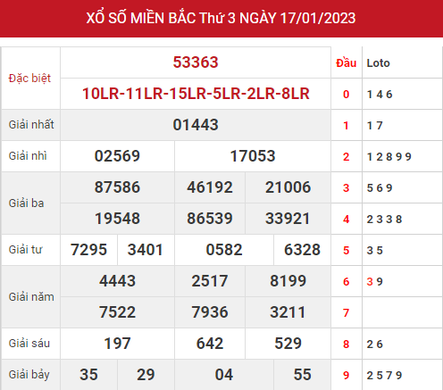 Dự đoán kết quả XSMB ngày 19/1/2023 hôm nay chính xác