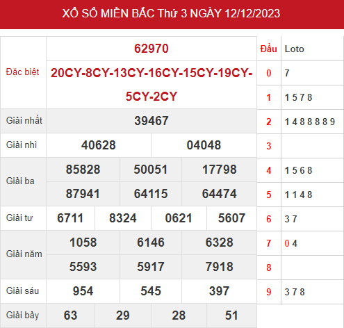 Dự đoán kết quả XSMB ngày 14/12/2023 hôm nay chính xác